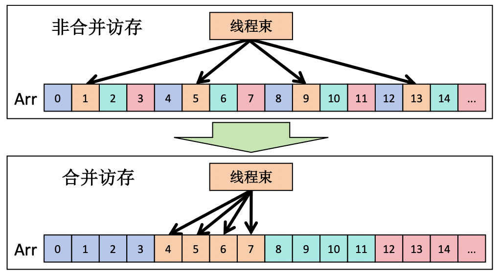 合并访存与非合并访存