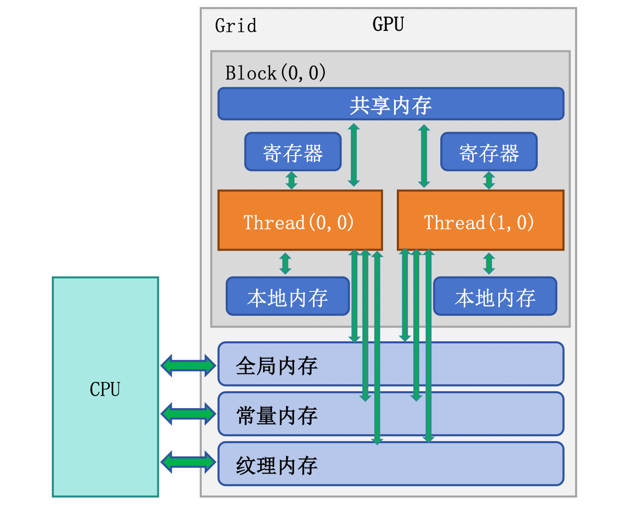 CUDA 内存层次