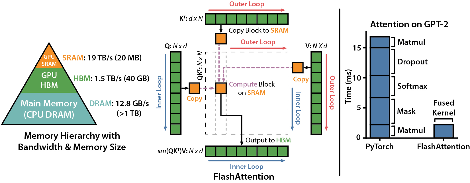 标准 Attention 与 FlashAttention 的 IO 模式