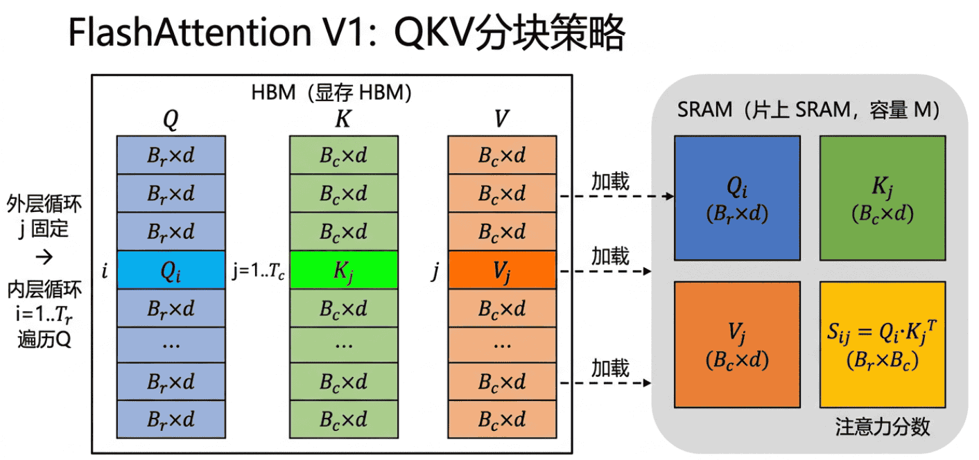 FlashAttention Tiling