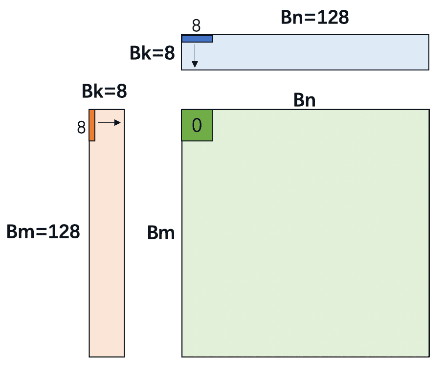 GEMM Thread Tiling